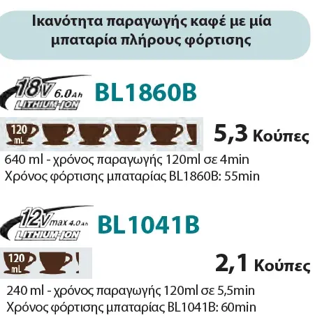 MAKITA ΚΑΦΕΤΙΕΡΑ ΦΙΛΤΡΟΥ ΜΠΑΤΑΡΙΑΣ 12VMAX / 14,4V / 18V DCM501ZAR