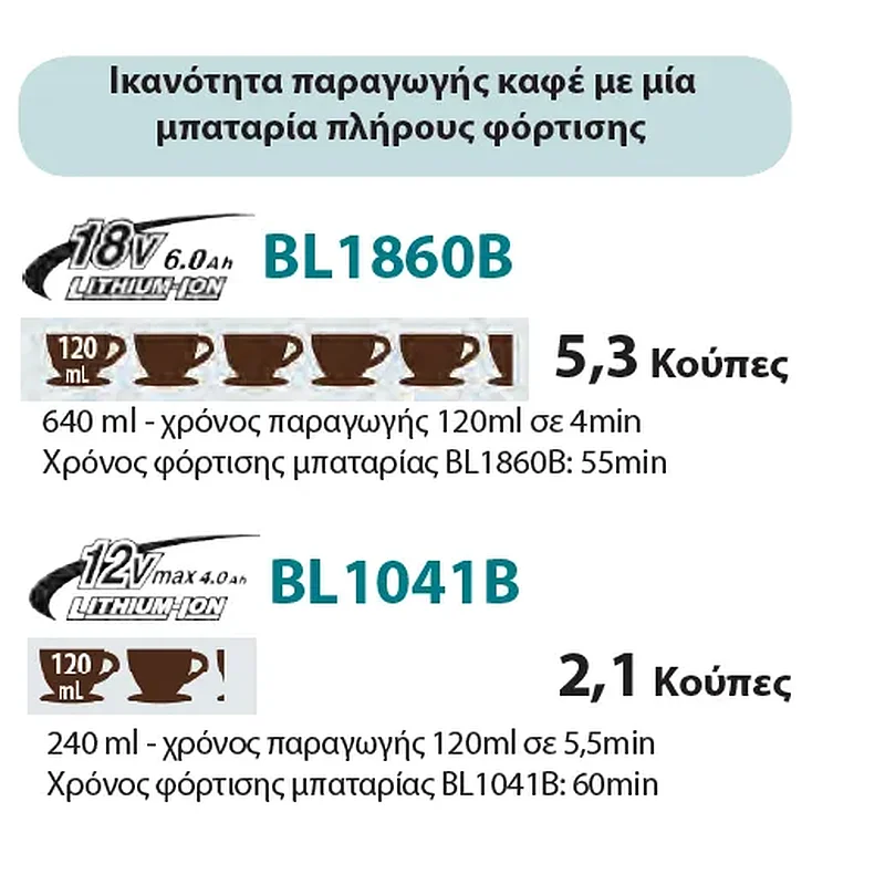 MAKITA ΚΑΦΕΤΙΕΡΑ ΦΙΛΤΡΟΥ ΜΠΑΤΑΡΙΑΣ 12VMAX / 14,4V / 18V DCM501ZAR